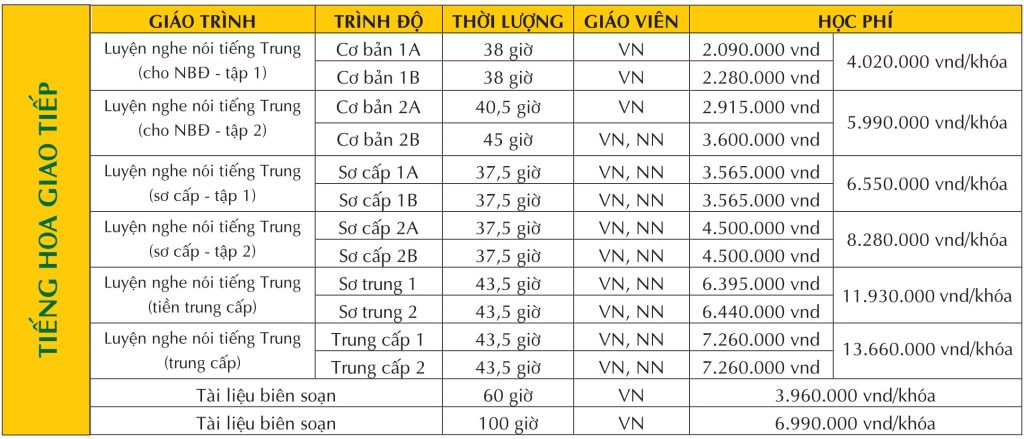 <center>Bảng học phí tiếng Trung giao tiếp sẽ được điều chỉnh linh hoạt theo từng cấp độ học.</center>